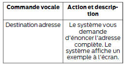 Énoncé naturel de l'adresse de destination