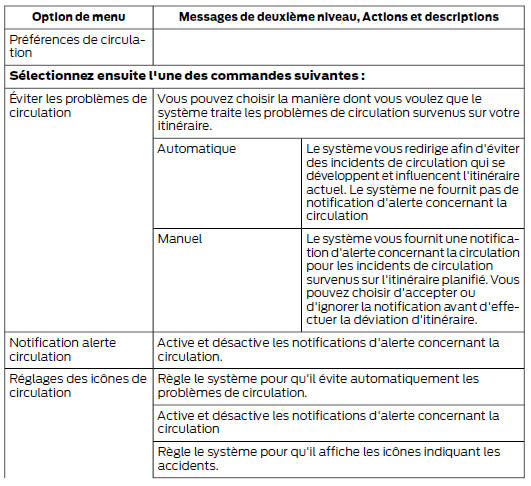 Préférences de circulation